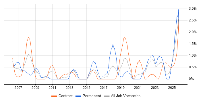 Logistics job vacancy trend in Belfast