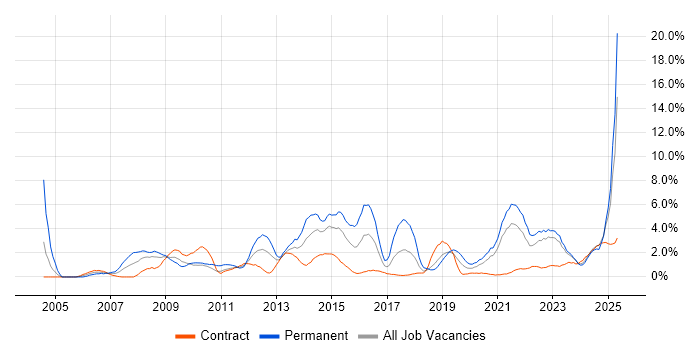 Job vacancy trend for Management Information System in Belfast Job vacancy trend for Management Information System in Belfast