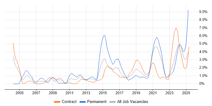 Job vacancy trend for Manufacturing in Belfast Job vacancy trend for Manufacturing in Belfast