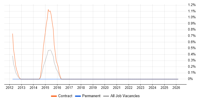 Market Surveillance job vacancy trend in Belfast