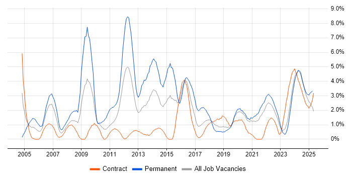 Job vacancy trend for Marketing in Belfast