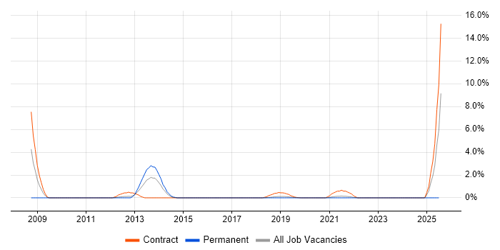 Job vacancy trend for Master Data Management in Belfast