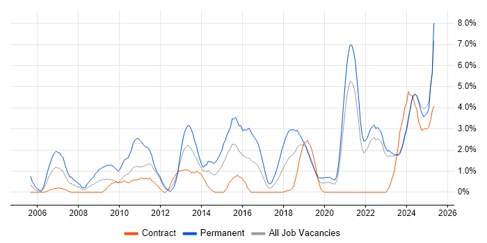 Job vacancy trend for Master's Degree in Belfast Job vacancy trend for Master's Degree in Belfast