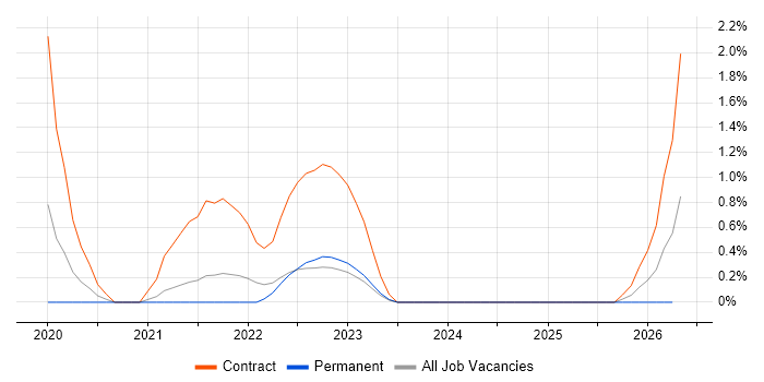 Material-UI job vacancy trend in Belfast
