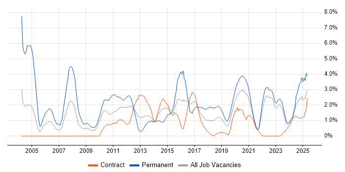 Job vacancy trend for Mathematics in Belfast