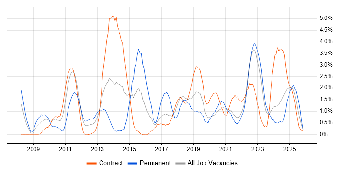 Maven job vacancy trend in Belfast