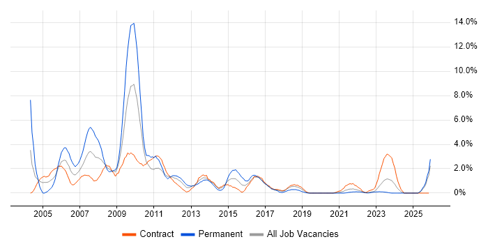 MCSE job vacancy trend in Belfast