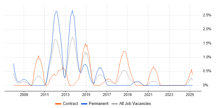 Job vacancy trend for Metadata in Belfast