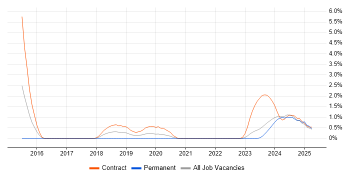 Job vacancy trend for Microsoft 365 Engineer in Belfast
