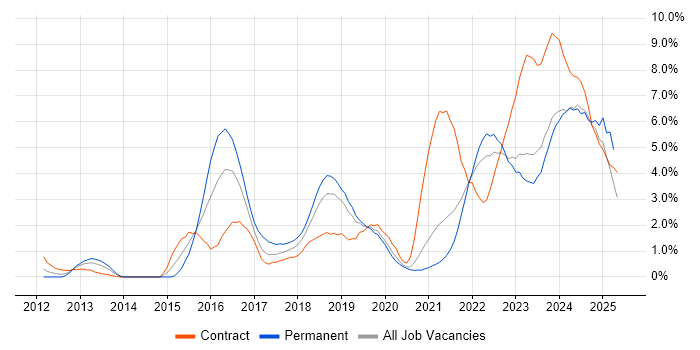 Job vacancy trend for Microsoft 365 in Belfast Job vacancy trend for Microsoft 365 in Belfast