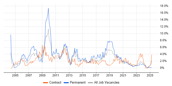 Job vacancy trend for Microsoft Certification in Belfast