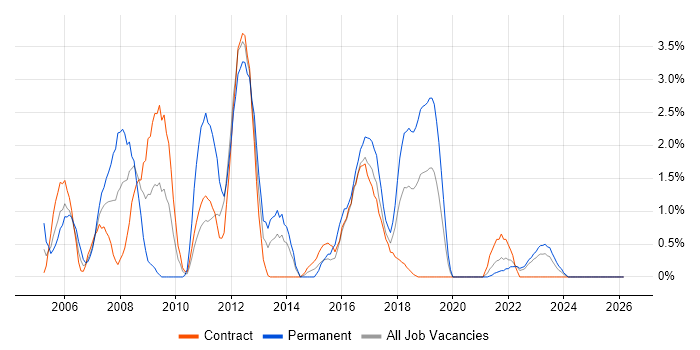 Microsoft Certified Professional job vacancy trend in Belfast