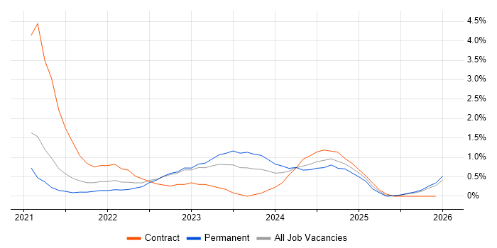 Microsoft Intune job vacancy trend in Belfast