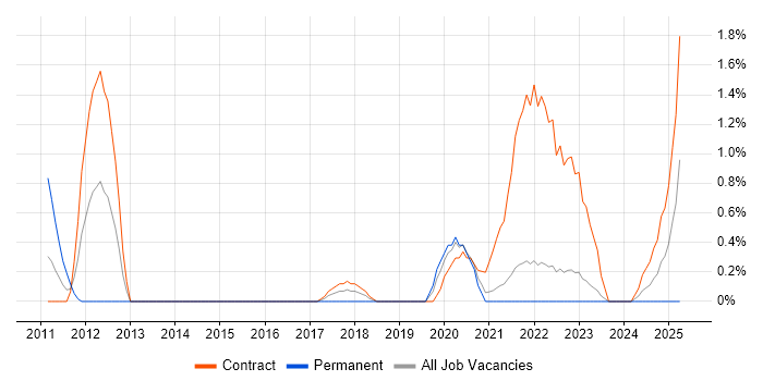Job vacancy trend for MiFID in Belfast
