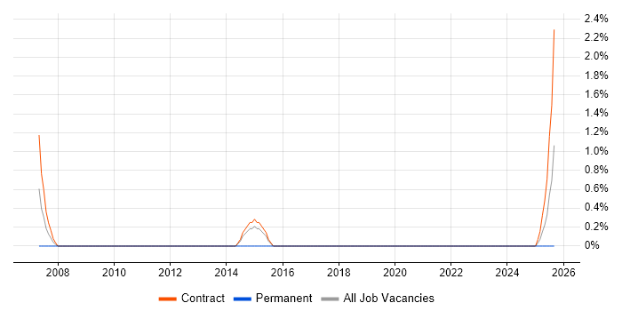 Job vacancy trend for Migration Analyst in Belfast