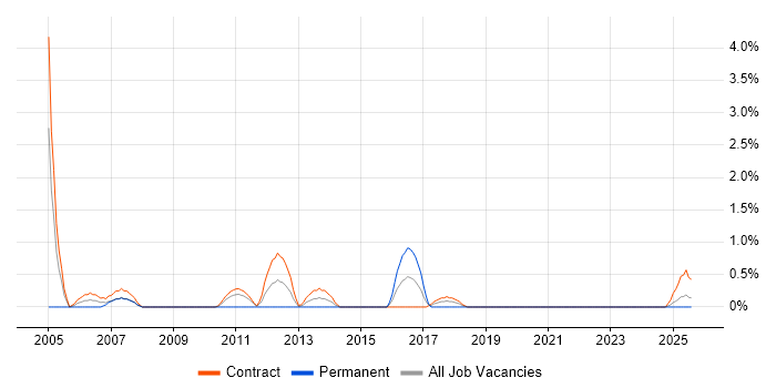 Job vacancy trend for Migration Consultant in Belfast