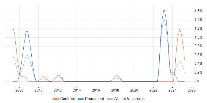 Job vacancy trend for Military in Belfast