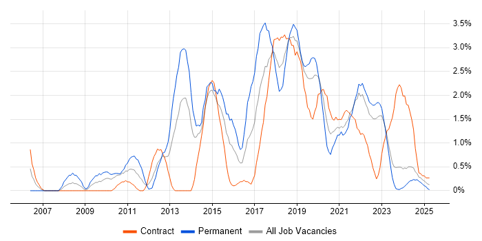 Job vacancy trend for Mobile App in Belfast