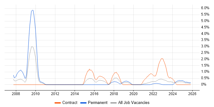 Mobile Device Management job vacancy trend in Belfast