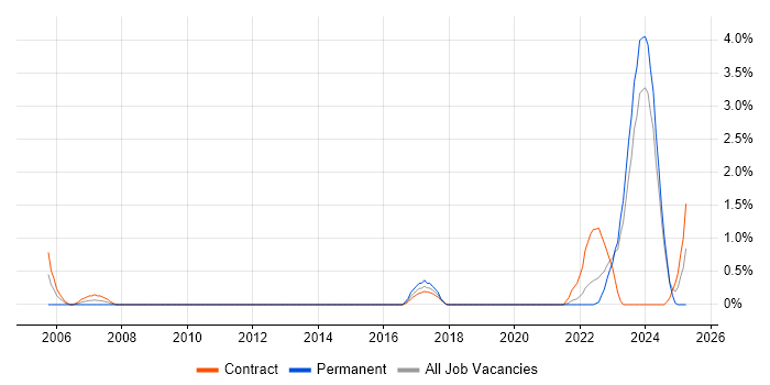 Job vacancy trend for Model Validation in Belfast
