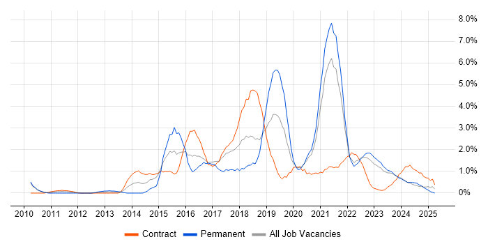 Job vacancy trend for MongoDB in Belfast