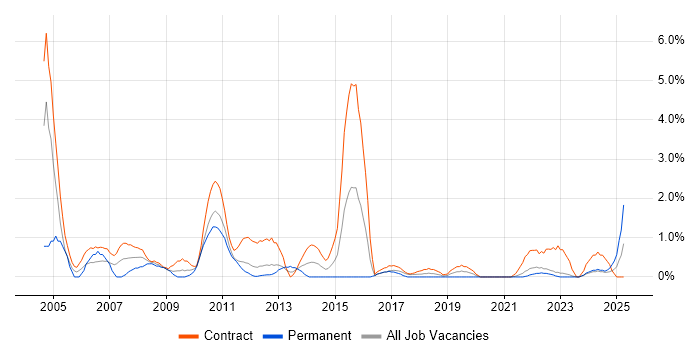 Job vacancy trend for MS Access in Belfast Job vacancy trend for MS Access in Belfast