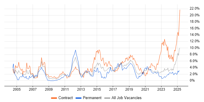 Job vacancy trend for Microsoft Excel in Belfast Job vacancy trend for Microsoft Excel in Belfast