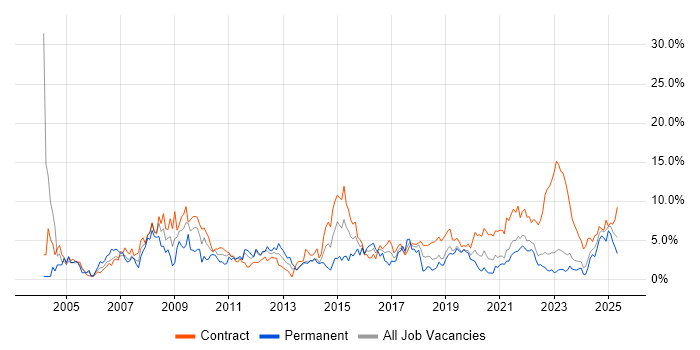 Job vacancy trend for Microsoft Office in Belfast
