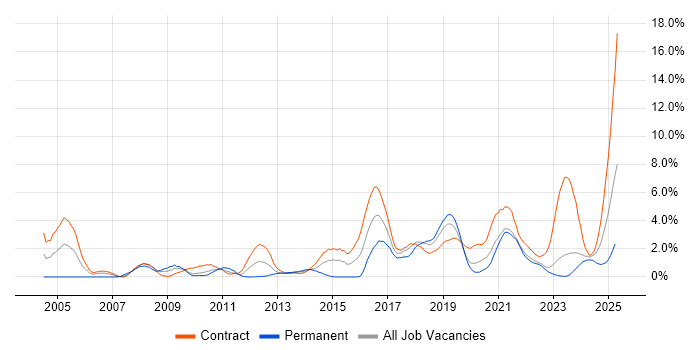 Job vacancy trend for Microsoft PowerPoint in Belfast Job vacancy trend for Microsoft PowerPoint in Belfast