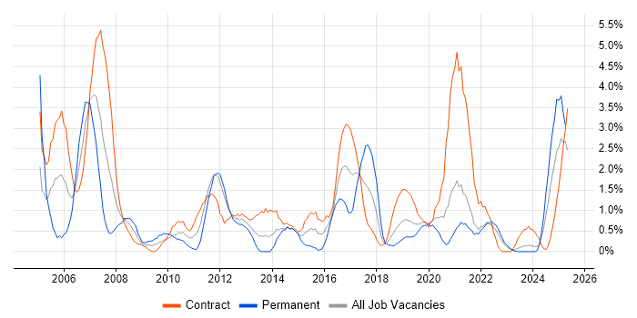 Job vacancy trend for Microsoft Project in Belfast