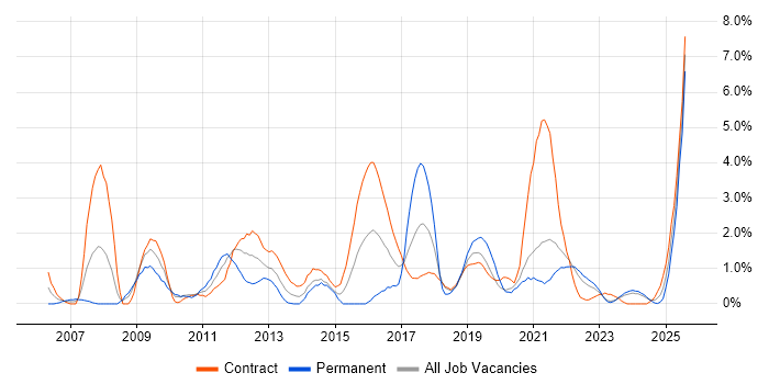 Job vacancy trend for MS Visio in Belfast