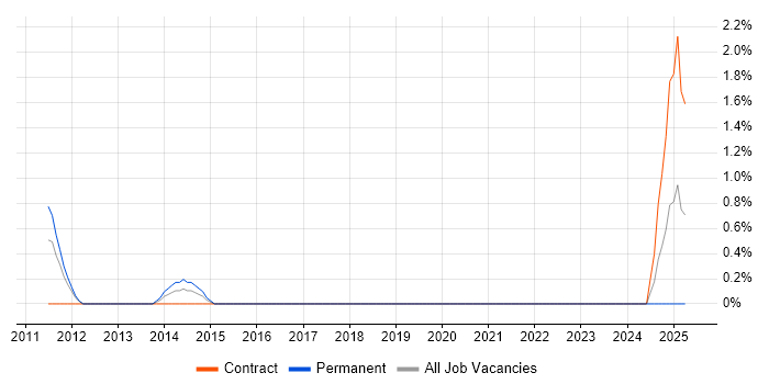 Job vacancy trend for Mule in Belfast