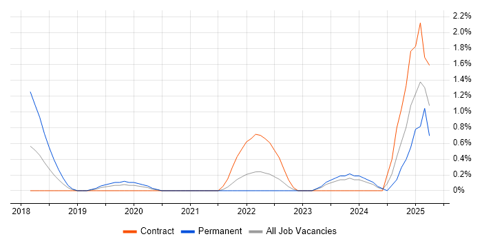 Job vacancy trend for MuleSoft in Belfast