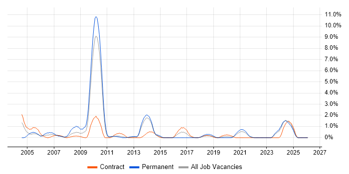 Multimedia job vacancy trend in Belfast
