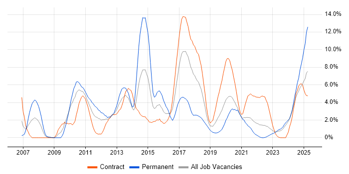 Job vacancy trend for Multithreading in Belfast