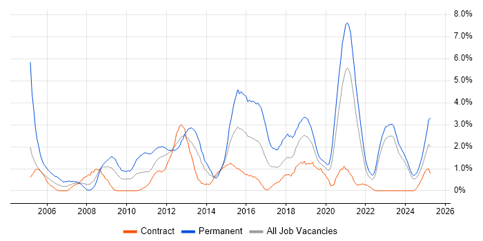 Job vacancy trend for MySQL in Belfast
