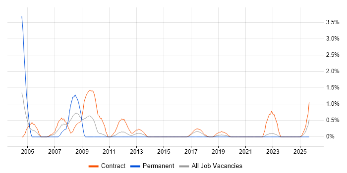 Network Consultant job vacancy trend in Belfast