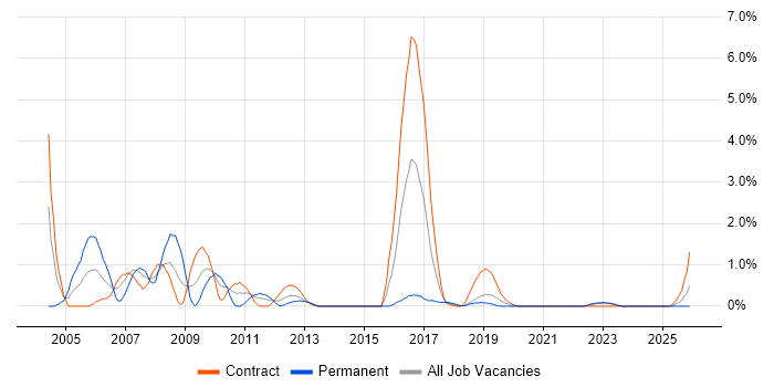 Network Design job vacancy trend in Belfast