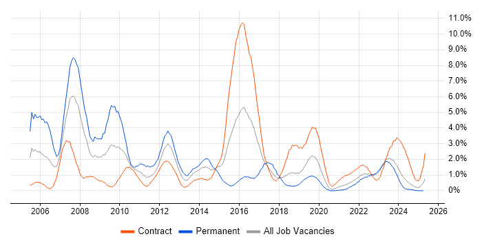 Job vacancy trend for Network Engineer in Belfast Job vacancy trend for Network Engineer in Belfast