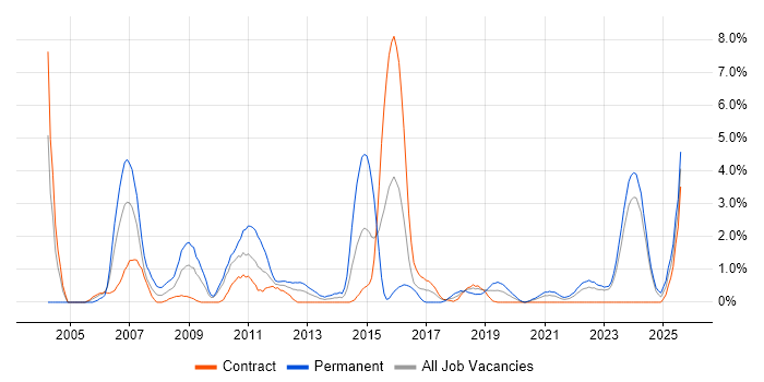 Job vacancy trend for Network Management in Belfast