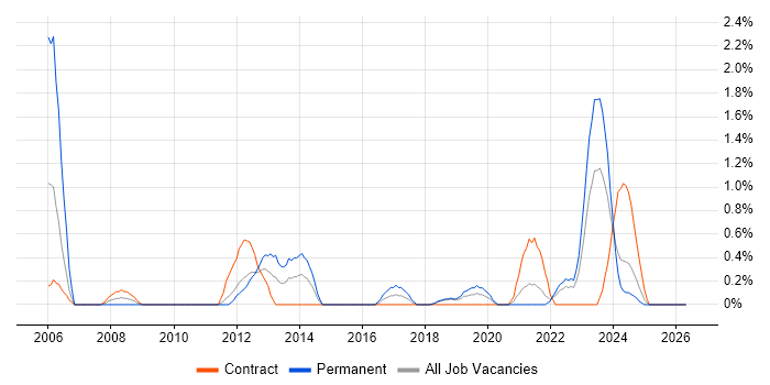Network Security Engineer job vacancy trend in Belfast