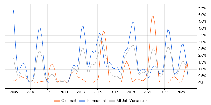 Network Security job vacancy trend in Belfast