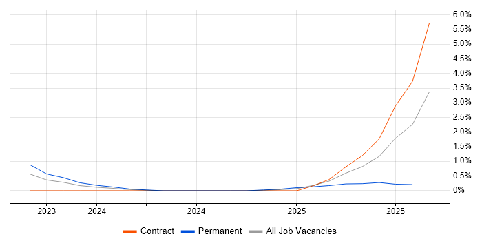 Job vacancy trend for NIST 800 in Belfast