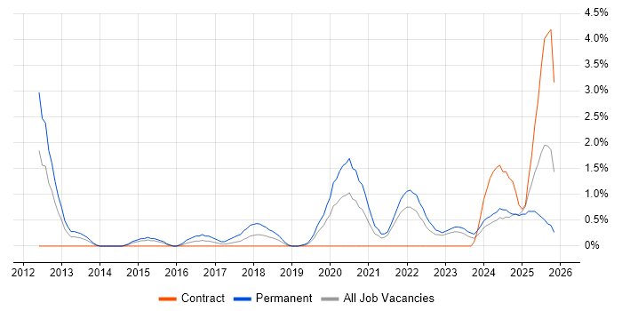NIST job vacancy trend in Belfast