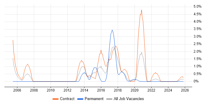 Non-Functional Testing job vacancy trend in Belfast