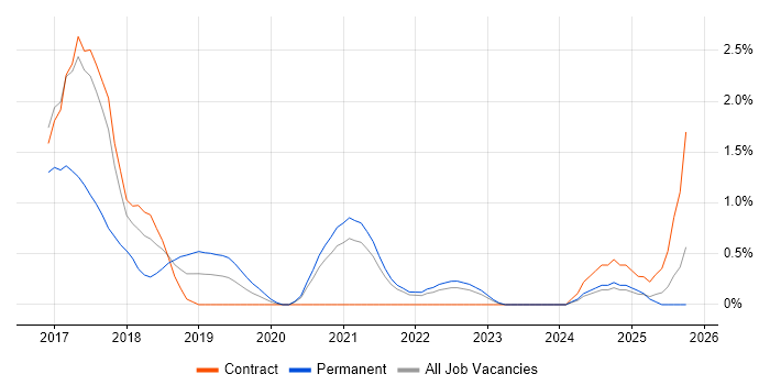 npm job vacancy trend in Belfast