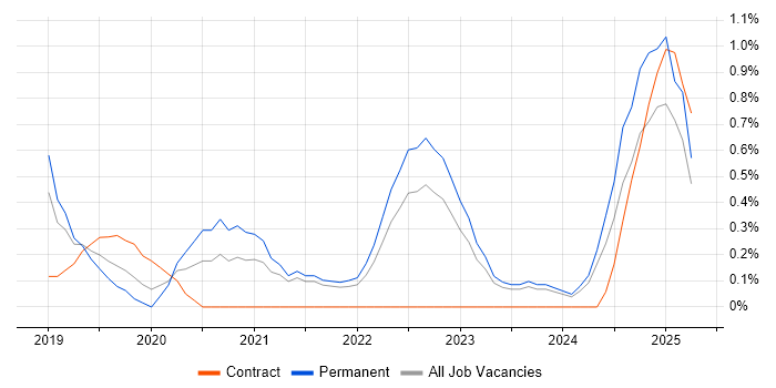 Job vacancy trend for OAuth in Belfast