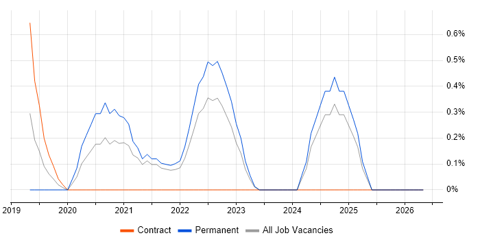 OAuth2 job vacancy trend in Belfast
