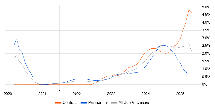 Job vacancy trend for OCI in Belfast Job vacancy trend for OCI in Belfast