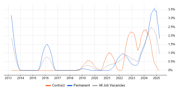 Job vacancy trend for OneDrive in Belfast Job vacancy trend for OneDrive in Belfast